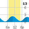 Tide chart for Roaring Point, Maryland on 2021/12/13