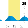 Tide chart for Roaring Point, Maryland on 2021/12/28
