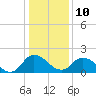 Tide chart for Roaring Point, Nanticoke River, Maryland on 2022/01/10