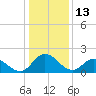 Tide chart for Roaring Point, Nanticoke River, Maryland on 2022/01/13
