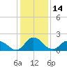 Tide chart for Roaring Point, Nanticoke River, Maryland on 2022/01/14