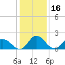 Tide chart for Roaring Point, Nanticoke River, Maryland on 2022/01/16