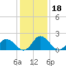 Tide chart for Roaring Point, Nanticoke River, Maryland on 2022/01/18