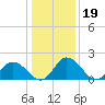 Tide chart for Roaring Point, Nanticoke River, Maryland on 2022/01/19