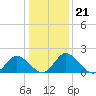 Tide chart for Roaring Point, Nanticoke River, Maryland on 2022/01/21