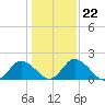 Tide chart for Roaring Point, Nanticoke River, Maryland on 2022/01/22