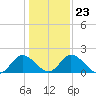 Tide chart for Roaring Point, Nanticoke River, Maryland on 2022/01/23