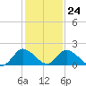 Tide chart for Roaring Point, Nanticoke River, Maryland on 2022/01/24