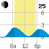 Tide chart for Roaring Point, Nanticoke River, Maryland on 2022/01/25