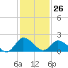 Tide chart for Roaring Point, Nanticoke River, Maryland on 2022/01/26