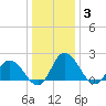 Tide chart for Roaring Point, Nanticoke River, Maryland on 2022/01/3