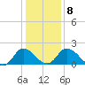 Tide chart for Roaring Point, Nanticoke River, Maryland on 2022/01/8