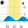 Tide chart for Roaring Point, Nanticoke River, Maryland on 2022/01/9