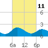 Tide chart for Roaring Point, Nanticoke River, Maryland on 2022/03/11
