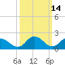 Tide chart for Roaring Point, Nanticoke River, Maryland on 2022/03/14