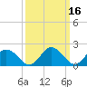 Tide chart for Roaring Point, Nanticoke River, Maryland on 2022/03/16