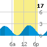 Tide chart for Roaring Point, Nanticoke River, Maryland on 2022/03/17