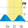 Tide chart for Roaring Point, Nanticoke River, Maryland on 2022/03/20