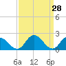 Tide chart for Roaring Point, Nanticoke River, Maryland on 2022/03/28