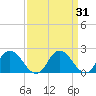 Tide chart for Roaring Point, Nanticoke River, Maryland on 2022/03/31