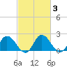Tide chart for Roaring Point, Nanticoke River, Maryland on 2022/03/3