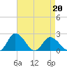 Tide chart for Roaring Point, Nanticoke River, Maryland on 2022/04/20