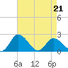 Tide chart for Roaring Point, Nanticoke River, Maryland on 2022/04/21