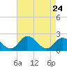 Tide chart for Roaring Point, Nanticoke River, Maryland on 2022/04/24