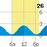 Tide chart for Roaring Point, Nanticoke River, Maryland on 2022/04/26