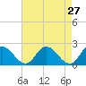 Tide chart for Roaring Point, Nanticoke River, Maryland on 2022/04/27