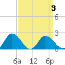 Tide chart for Roaring Point, Nanticoke River, Maryland on 2022/04/3