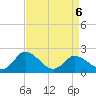 Tide chart for Roaring Point, Nanticoke River, Maryland on 2022/04/6