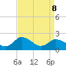 Tide chart for Roaring Point, Nanticoke River, Maryland on 2022/04/8