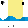 Tide chart for Roaring Point, Nanticoke River, Maryland on 2022/04/9
