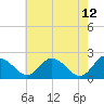 Tide chart for Roaring Point, Nanticoke River, Maryland on 2022/05/12