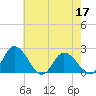Tide chart for Roaring Point, Nanticoke River, Maryland on 2022/05/17