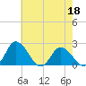 Tide chart for Roaring Point, Nanticoke River, Maryland on 2022/05/18