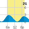 Tide chart for Roaring Point, Nanticoke River, Maryland on 2022/05/21