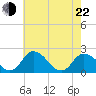 Tide chart for Roaring Point, Nanticoke River, Maryland on 2022/05/22
