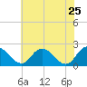 Tide chart for Roaring Point, Nanticoke River, Maryland on 2022/05/25