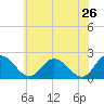 Tide chart for Roaring Point, Nanticoke River, Maryland on 2022/05/26