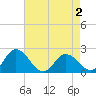 Tide chart for Roaring Point, Nanticoke River, Maryland on 2022/05/2