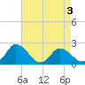 Tide chart for Roaring Point, Nanticoke River, Maryland on 2022/05/3