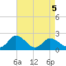 Tide chart for Roaring Point, Nanticoke River, Maryland on 2022/05/5