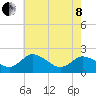 Tide chart for Roaring Point, Nanticoke River, Maryland on 2022/05/8