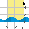 Tide chart for Roaring Point, Nanticoke River, Maryland on 2022/05/9