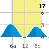 Tide chart for Roaring Point, Nanticoke River, Maryland on 2022/06/17