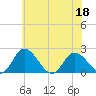 Tide chart for Roaring Point, Nanticoke River, Maryland on 2022/06/18
