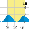 Tide chart for Roaring Point, Nanticoke River, Maryland on 2022/06/19