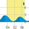 Tide chart for Roaring Point, Nanticoke River, Maryland on 2022/06/1